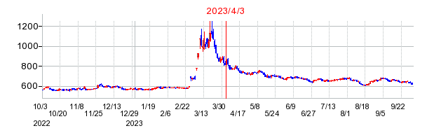 2023年4月3日 11:00前後のの株価チャート